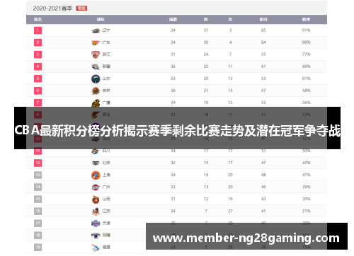 CBA最新积分榜分析揭示赛季剩余比赛走势及潜在冠军争夺战 CBA最新积分榜分析揭示赛季剩余比赛走势及潜在冠军争夺战